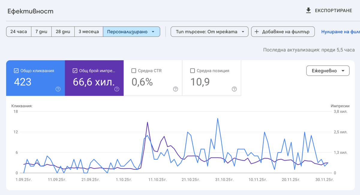 Google Search Console data before Contentship: 423 clicks, 66,600 impressions, average position 10.9
