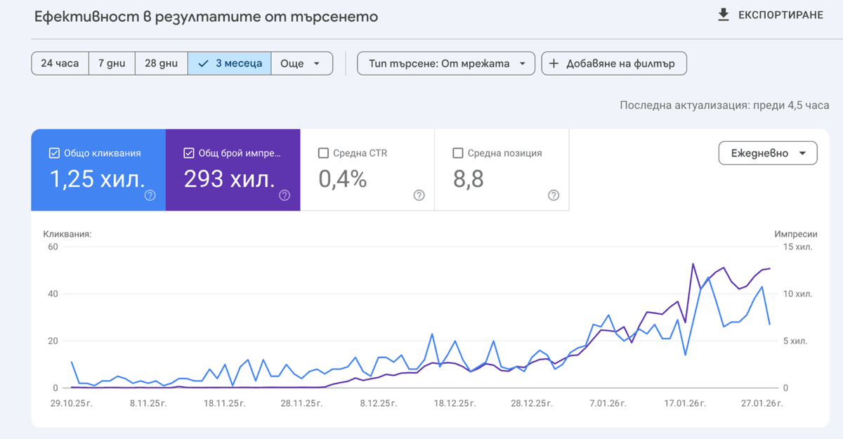 Google Search Console data with Contentship: 1,250 clicks, 293,000 impressions, average position 8.8